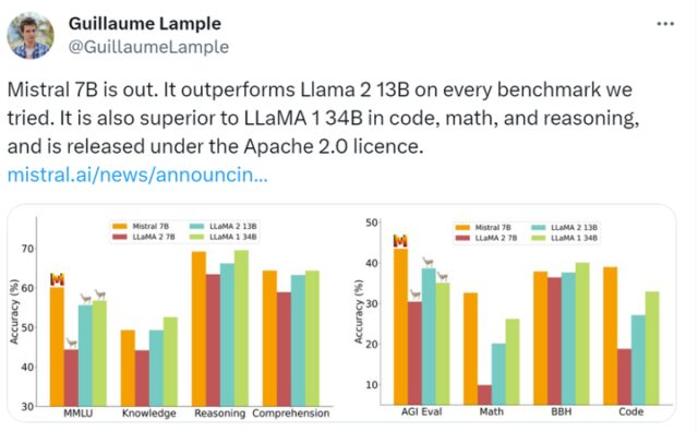 所有基准测试都优于Llama 2 13B，最好的7B模型来了，免费用