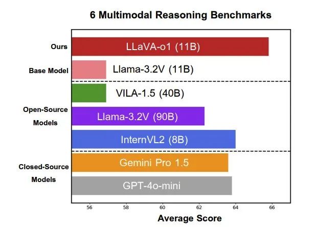 北大等发布多模态版o1！首个慢思考VLM将开源，视觉推理超越闭源模型
