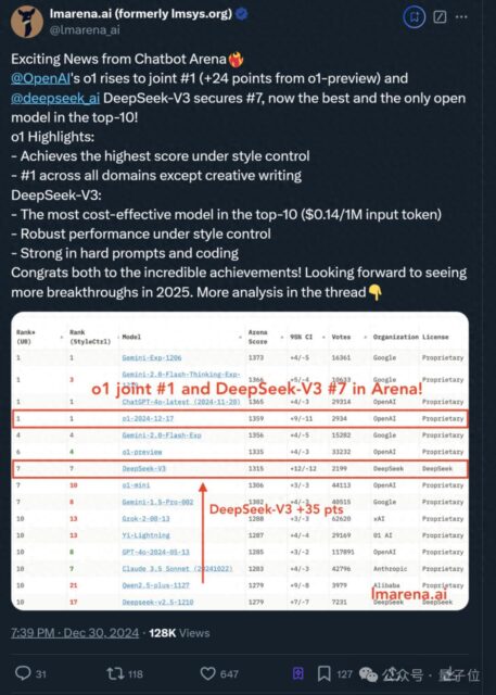 DeepSeek V3获竞技场最强开源认证！与Claude 3.5 Sonnet实测来了