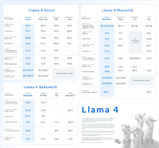 LIama 4发布重夺开源第一！DeepSeek同等代码能力但参数减一半，一张H